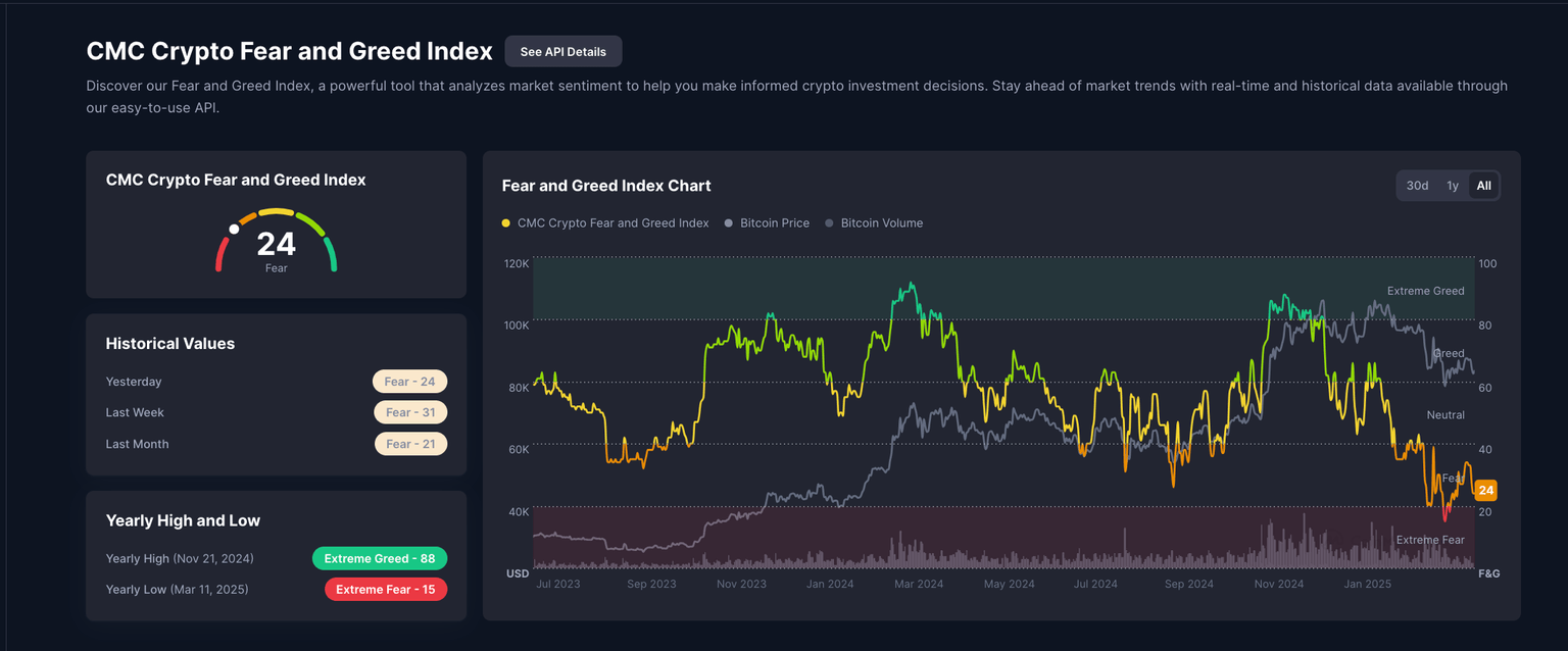 Crypto Fear and Greed Index, March 31, 2025 | Source: CoinmarketCap