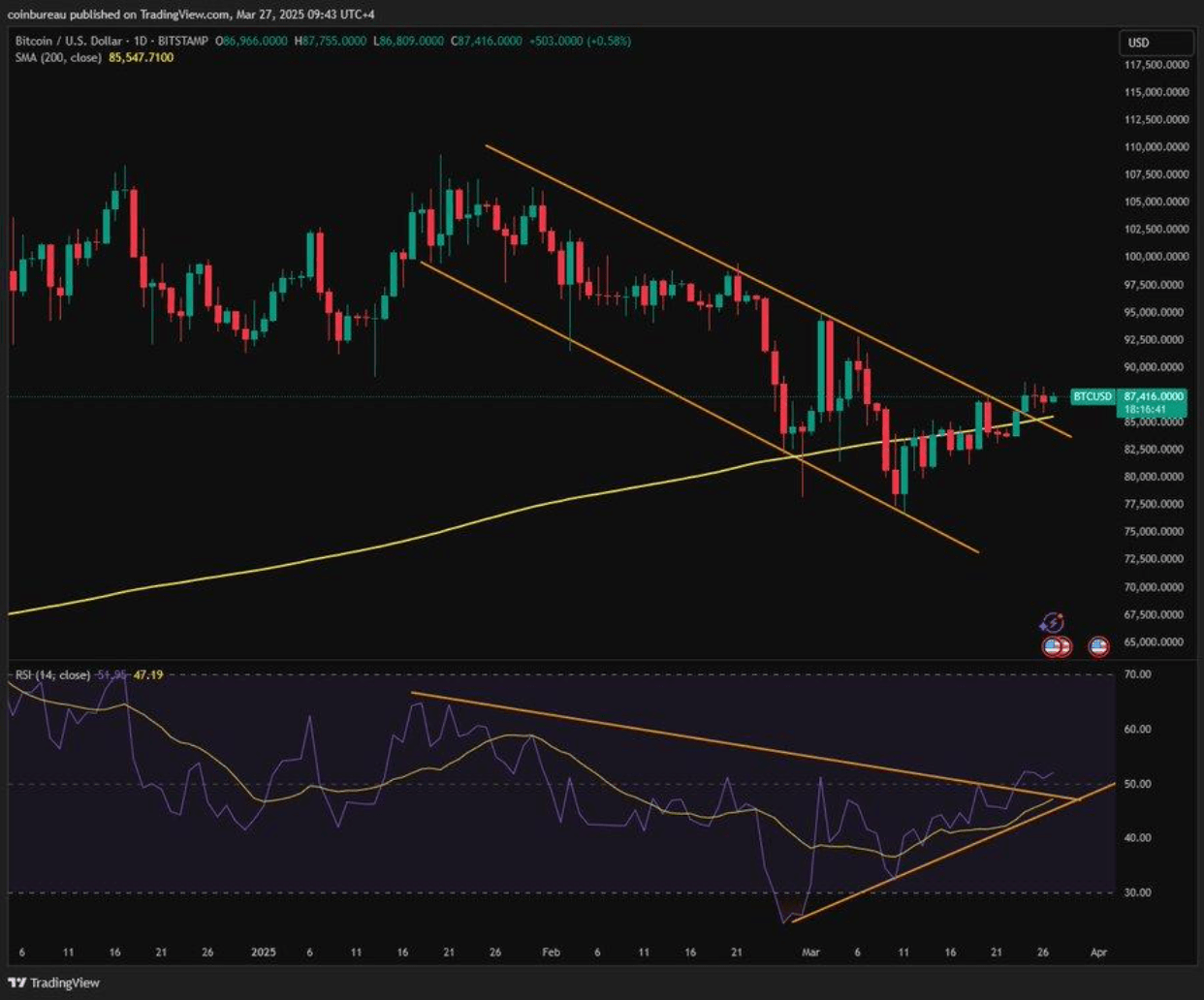 Bitcoin Price Forecast, April 2025