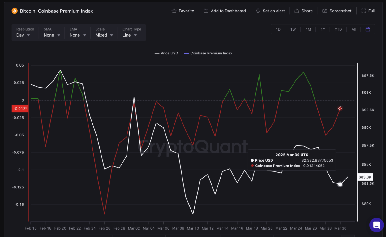 Coinbase Premium Index, March 2025 | Source: CryptoQuant
