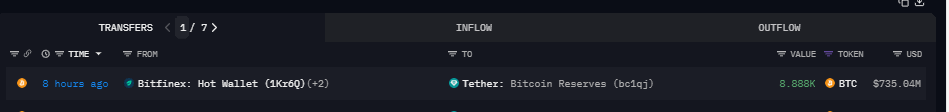 Tether’s BTC reserve transfer chat. Source: Arkham