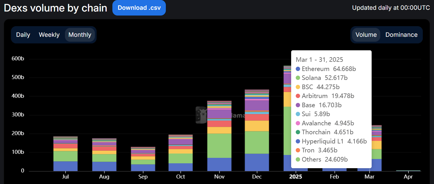 DEXs volume by chain. Source: DefiLlama
