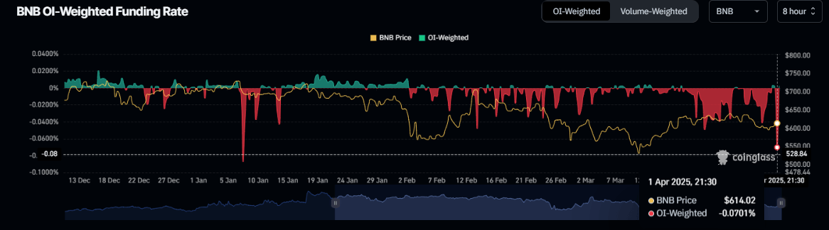 BNB funding rate chart. Source: Coinglass