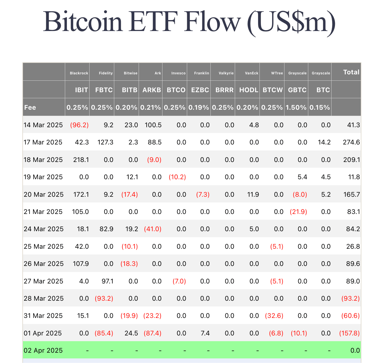 Bitcoin ETFs Netflows | Source: Farside