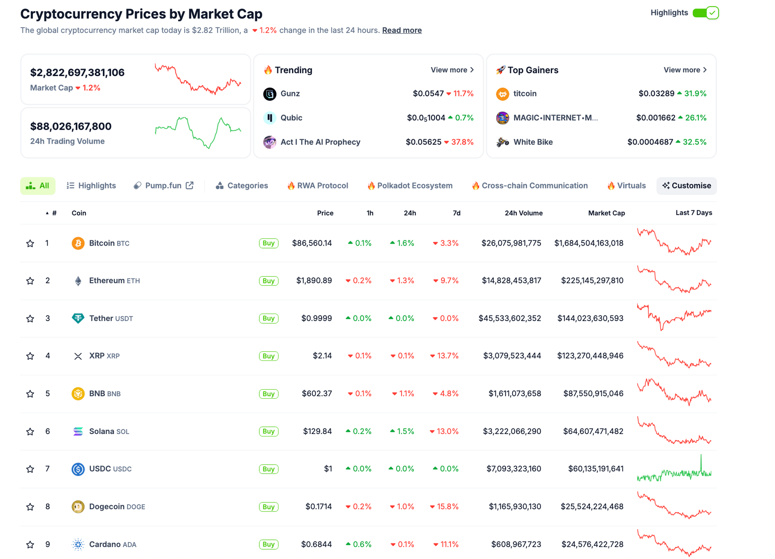 Crypto spot market performance April 2 | Source: Coingecko