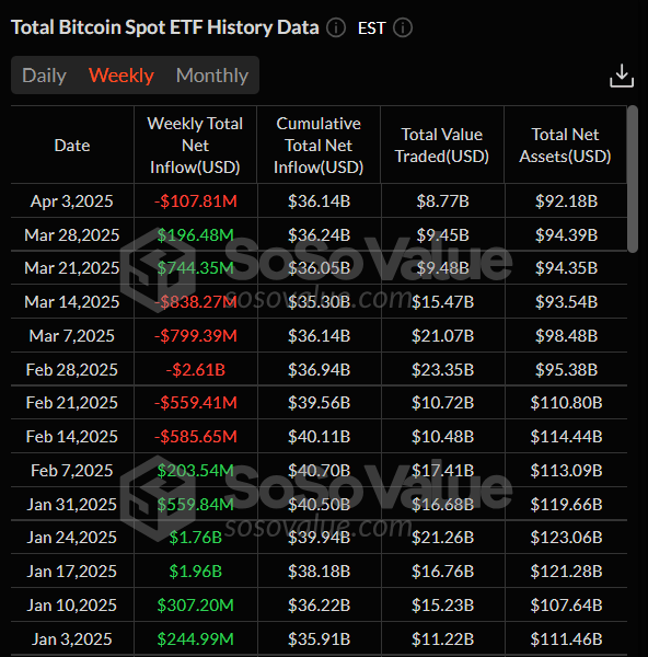 Total Bitcoin Sport ETF weekly chart. Source: SoSoValue