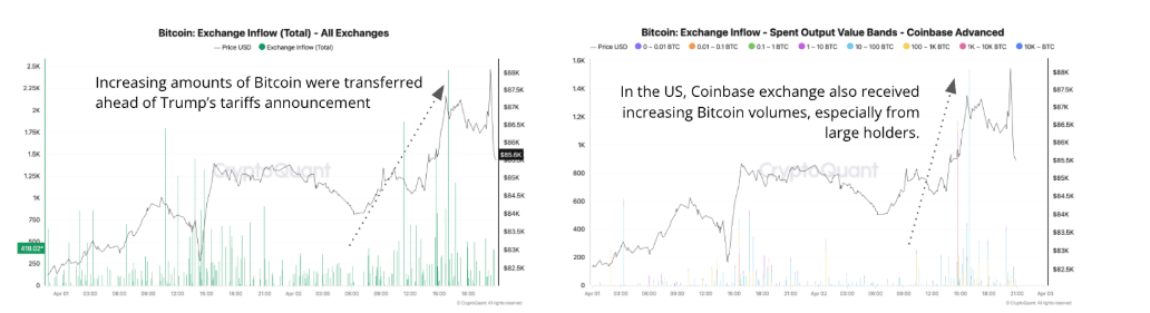Bitcoin: Exchange Inflow all exchanges (Left chart). Bitcoin Exchange Inflow coinbase advance (Right chart). Source: CryptoQuant