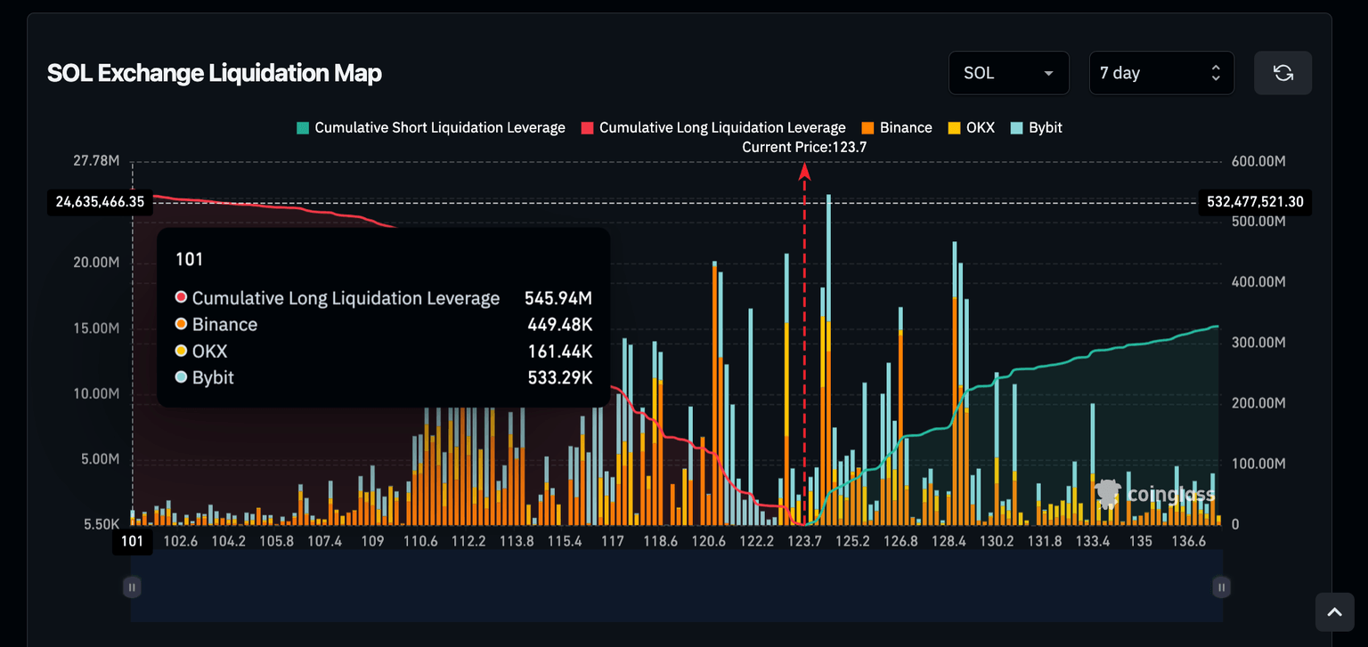 Solana Exchange Liquidation Map | Source: Coinglass
