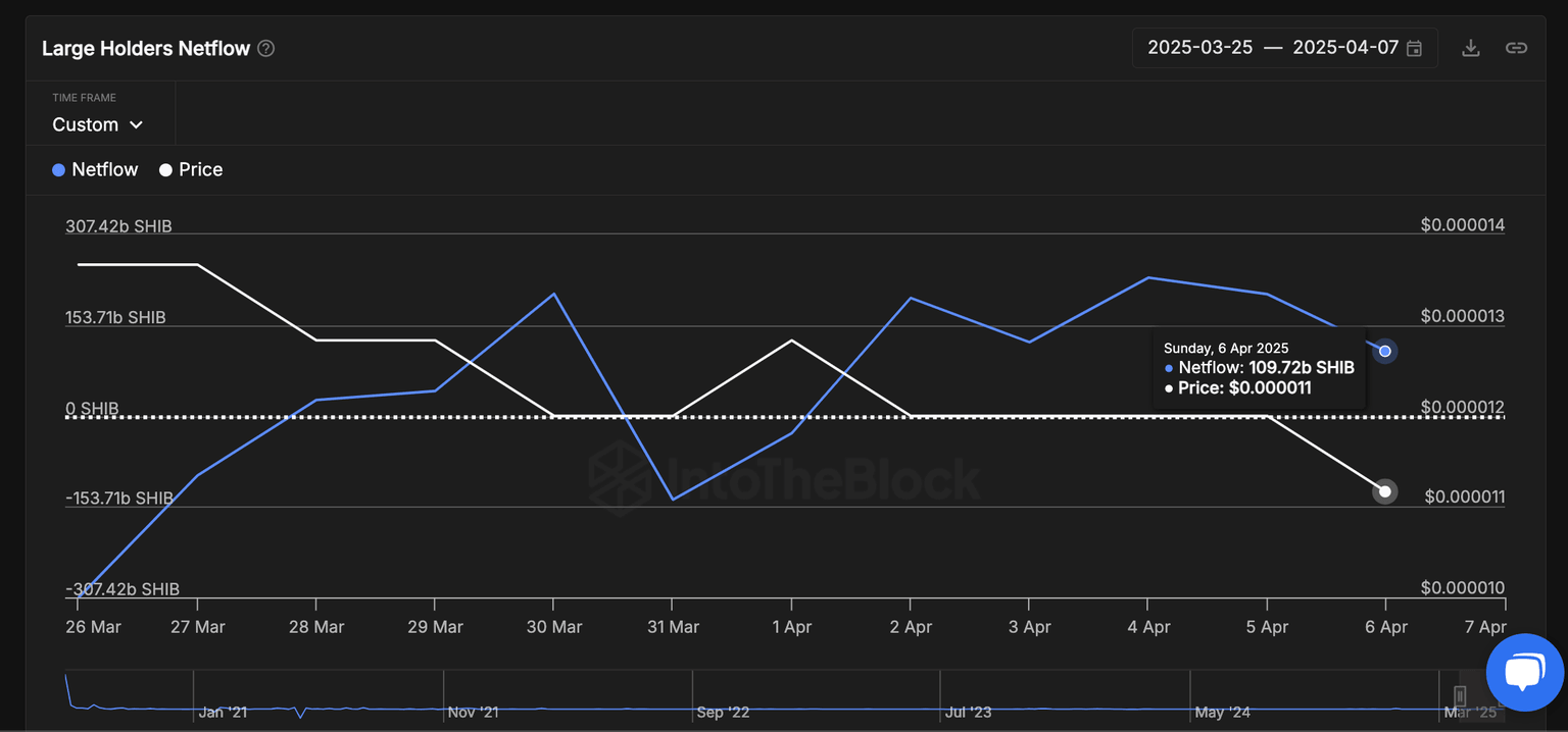 Shiba Inu Large Holder Netflow | Source: IntoTheBlock