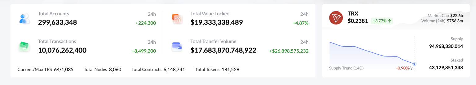 Tron (TRX) On-chain data analytics, April 10 | Source: Tronscan