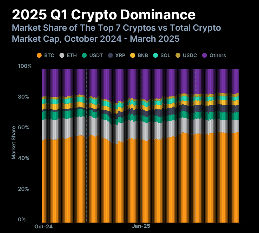 Q1 Crypto Dominance chart. Source: CoinGecko