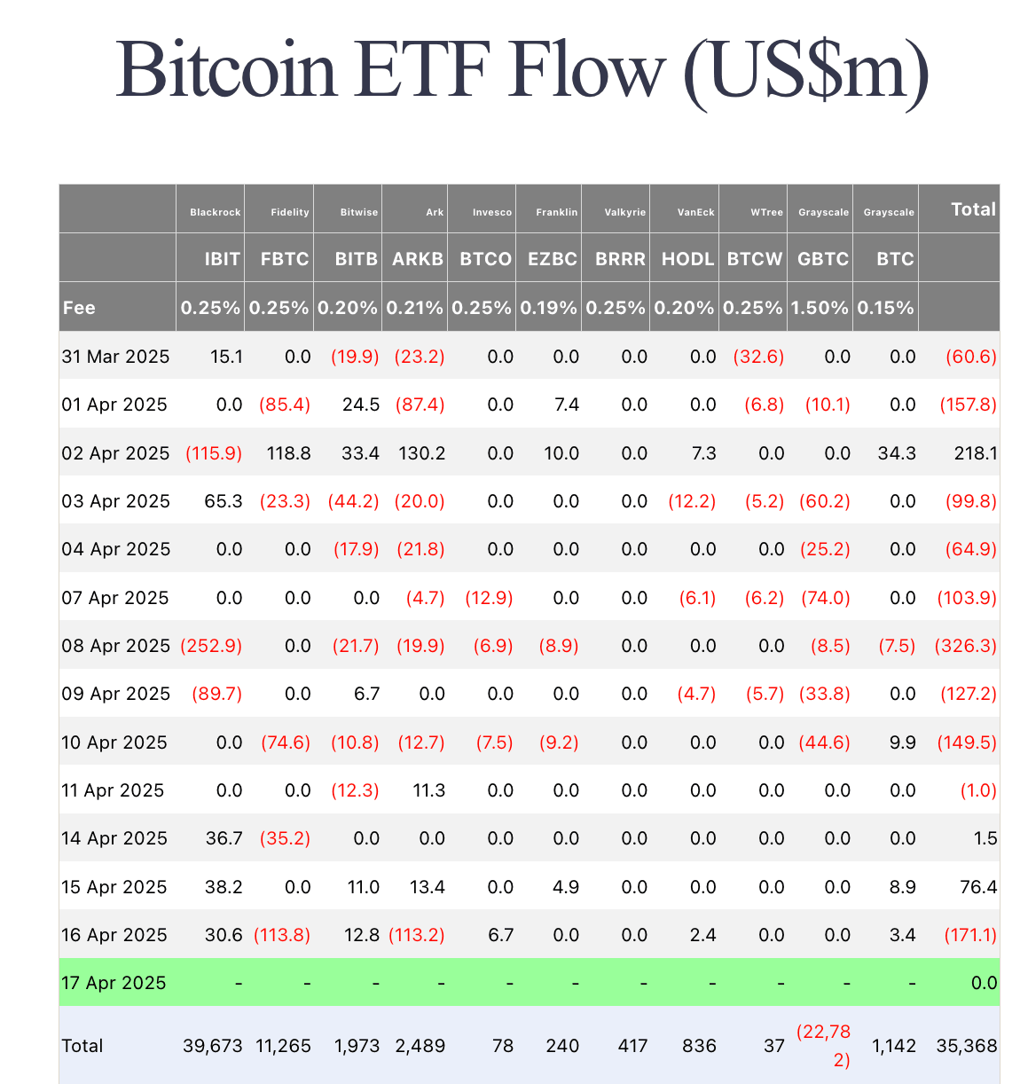 Bitcoin ETF Flows, April 17, 2025 | Sources: Farside