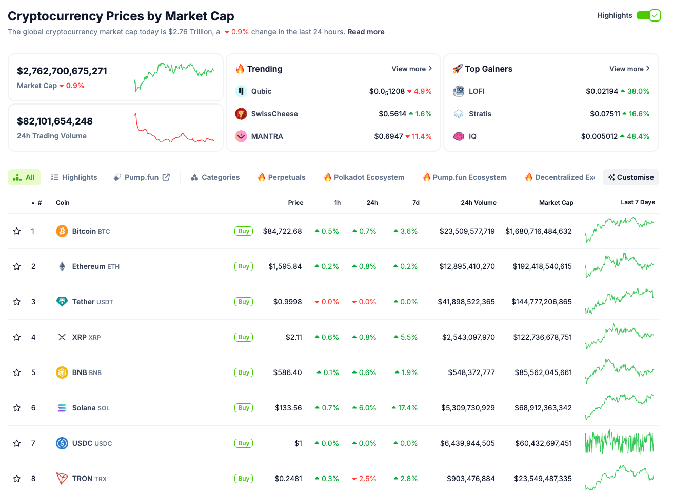 Crypto market performance today | Coingecko