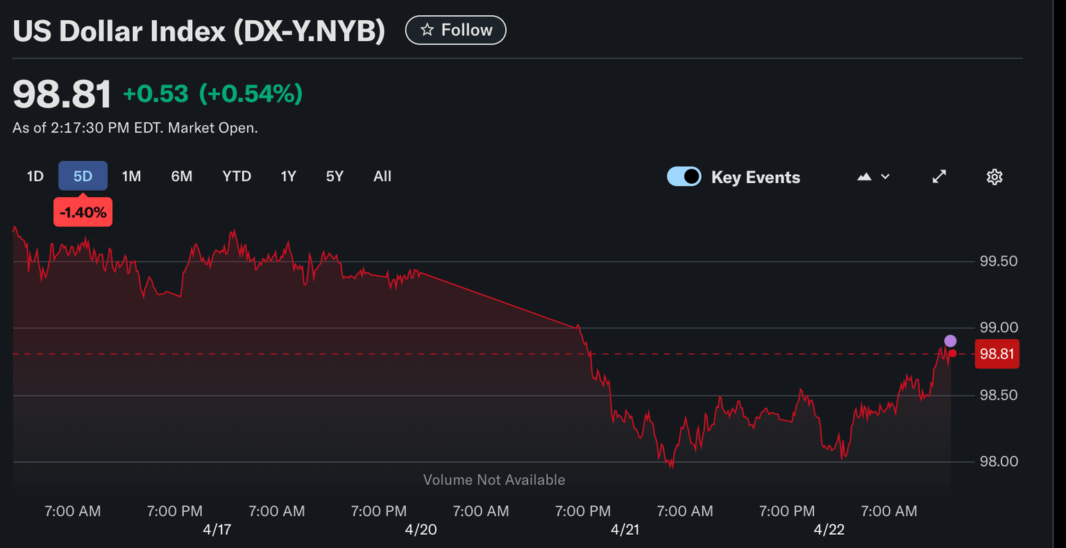 US Dollar Index Performance | Source: YahooFinance