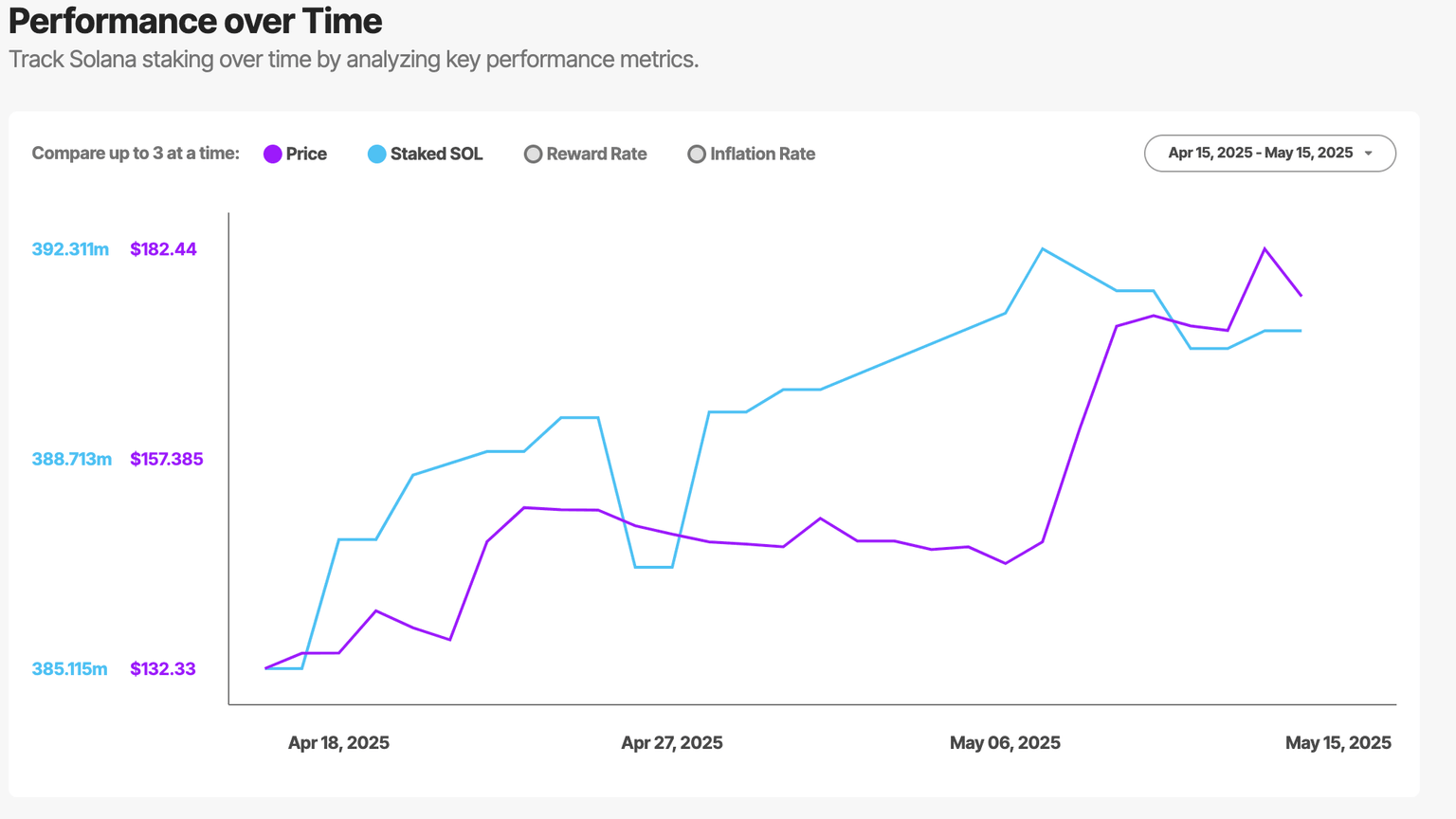 Solana staking flows, May 15, 2025 | Source: StakingRewards.com