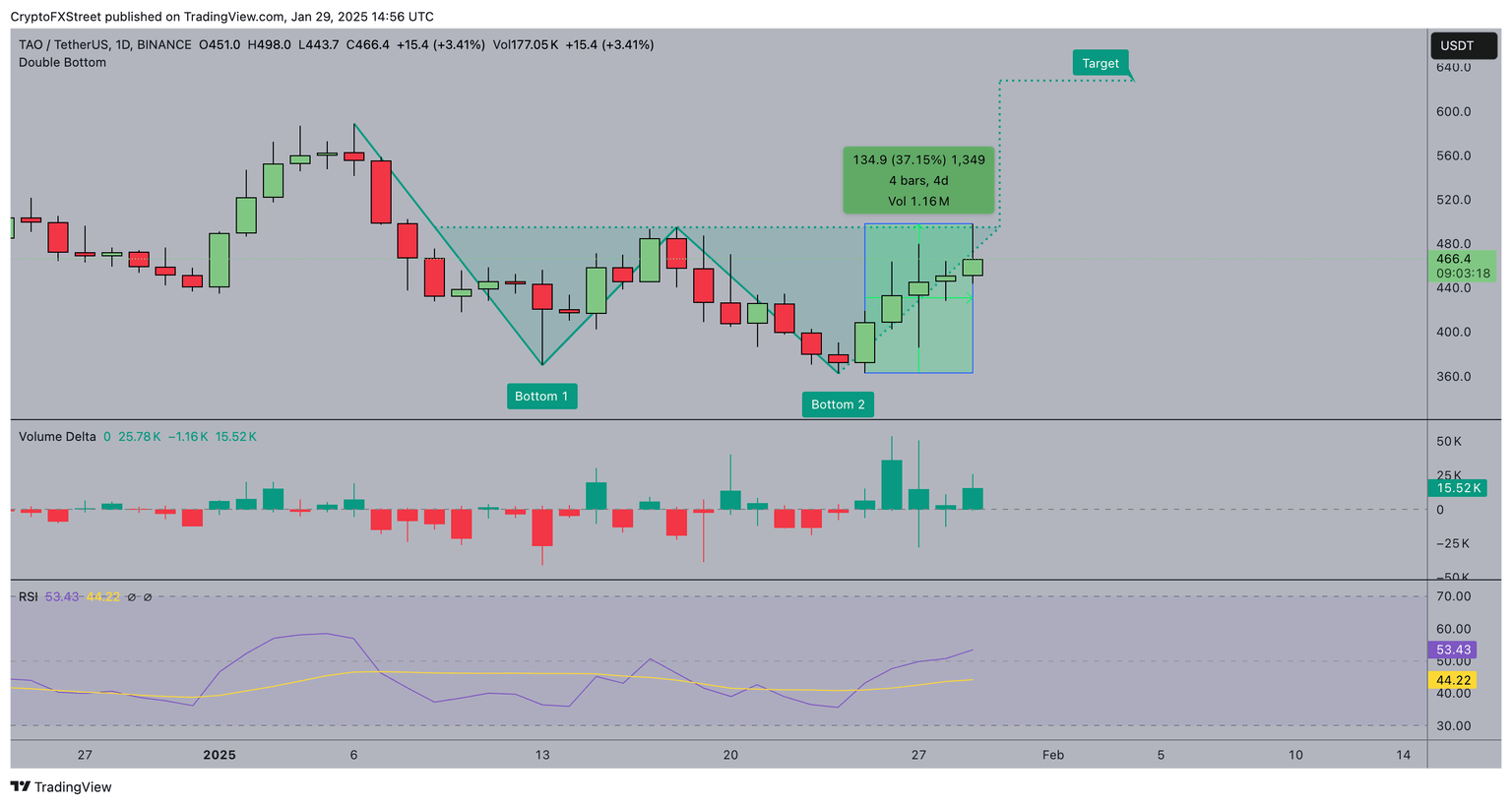 Bittensor (TAO) Price Forecast | TAOUSD