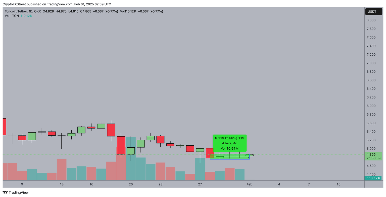 Toncoin (TON) price action