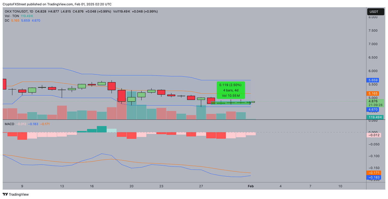 Toncoin price forecast | TONUSDT