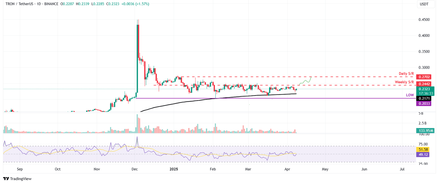 TRX/USDT daily chart