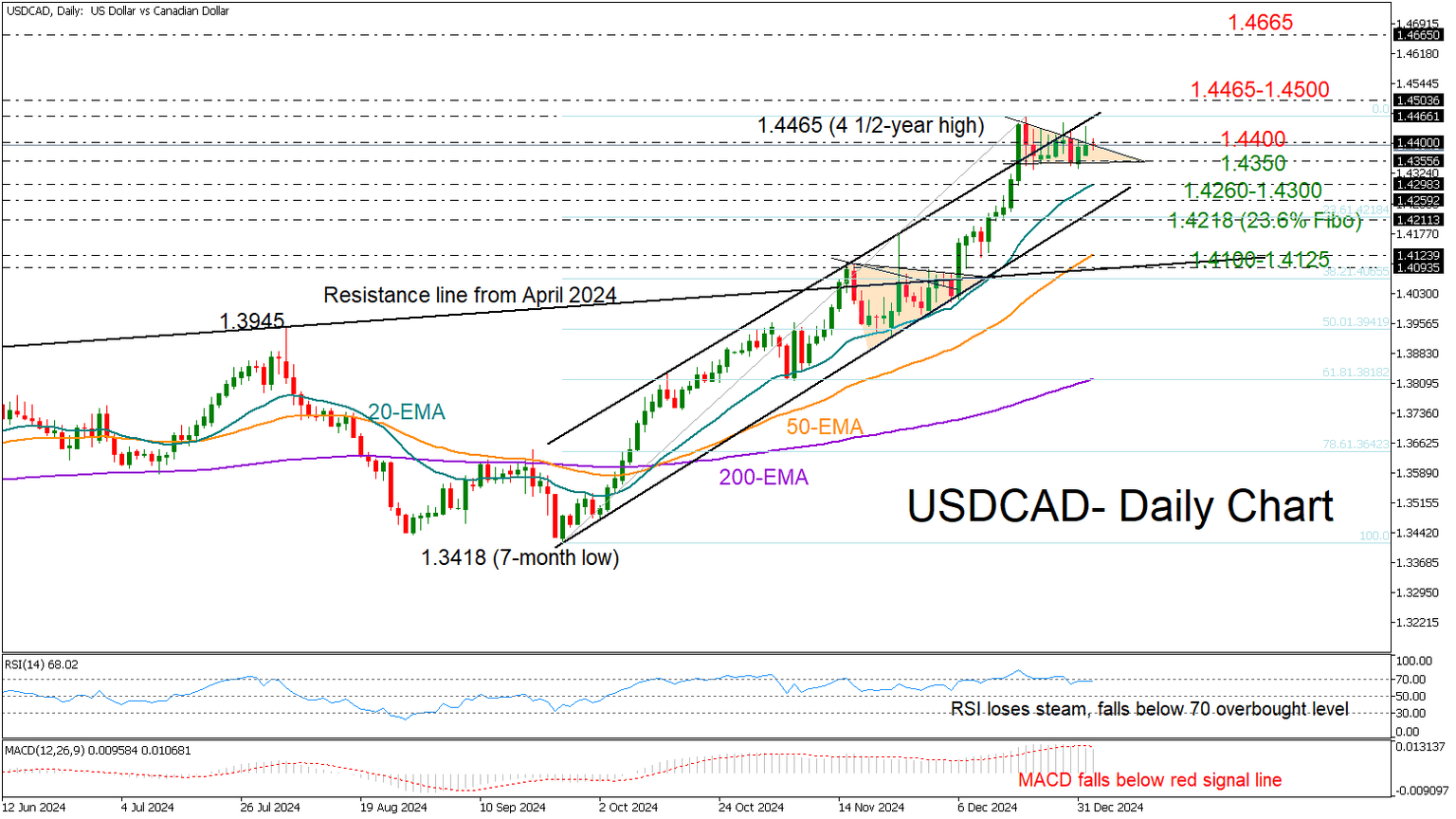USDCAD