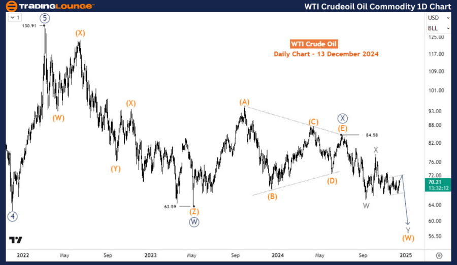 WTI
