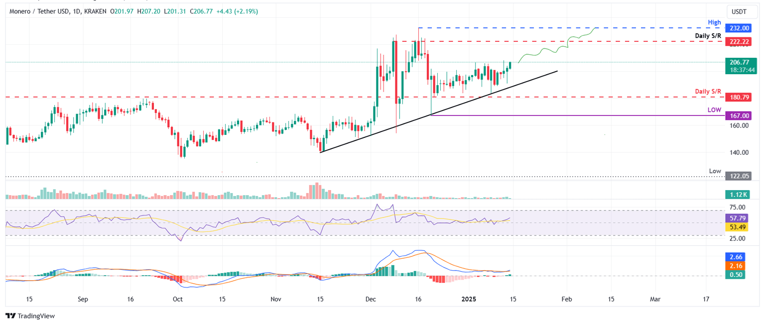 XMR/USDT daily chart