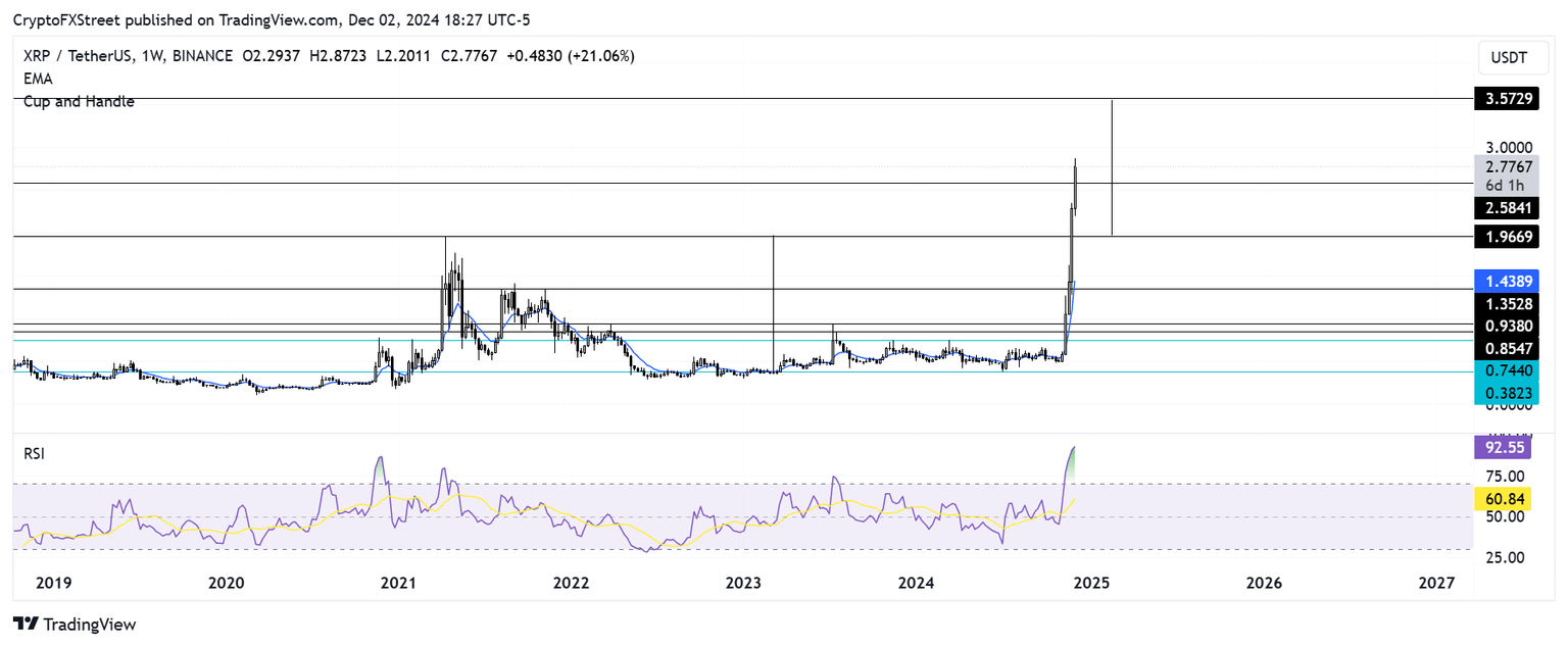 XRP/USDT weekly chart