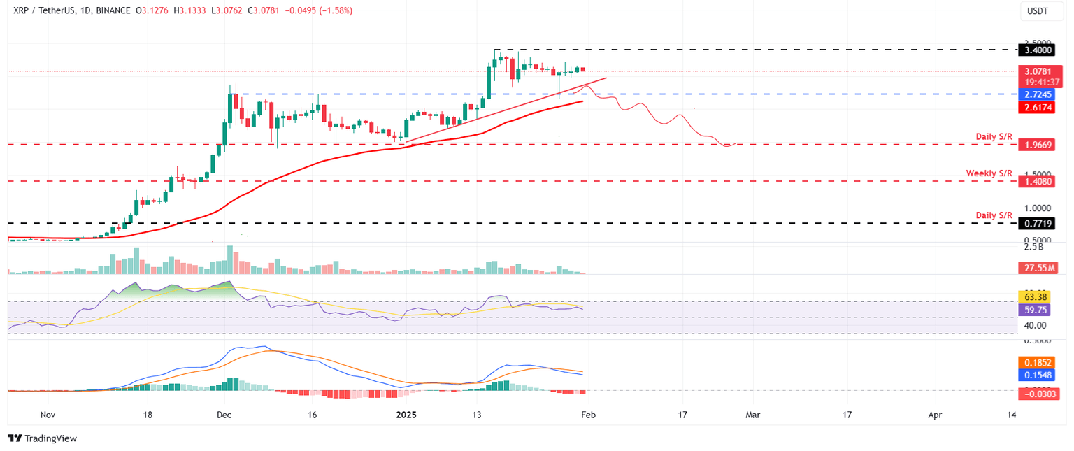 XRP/USDT daily chart