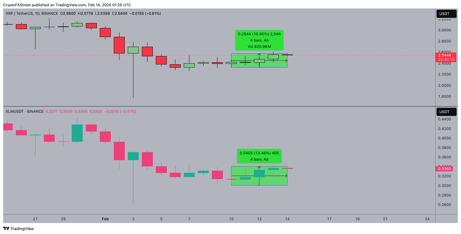 Ripple (XRP) vs. Stellar (XLM) Price Action