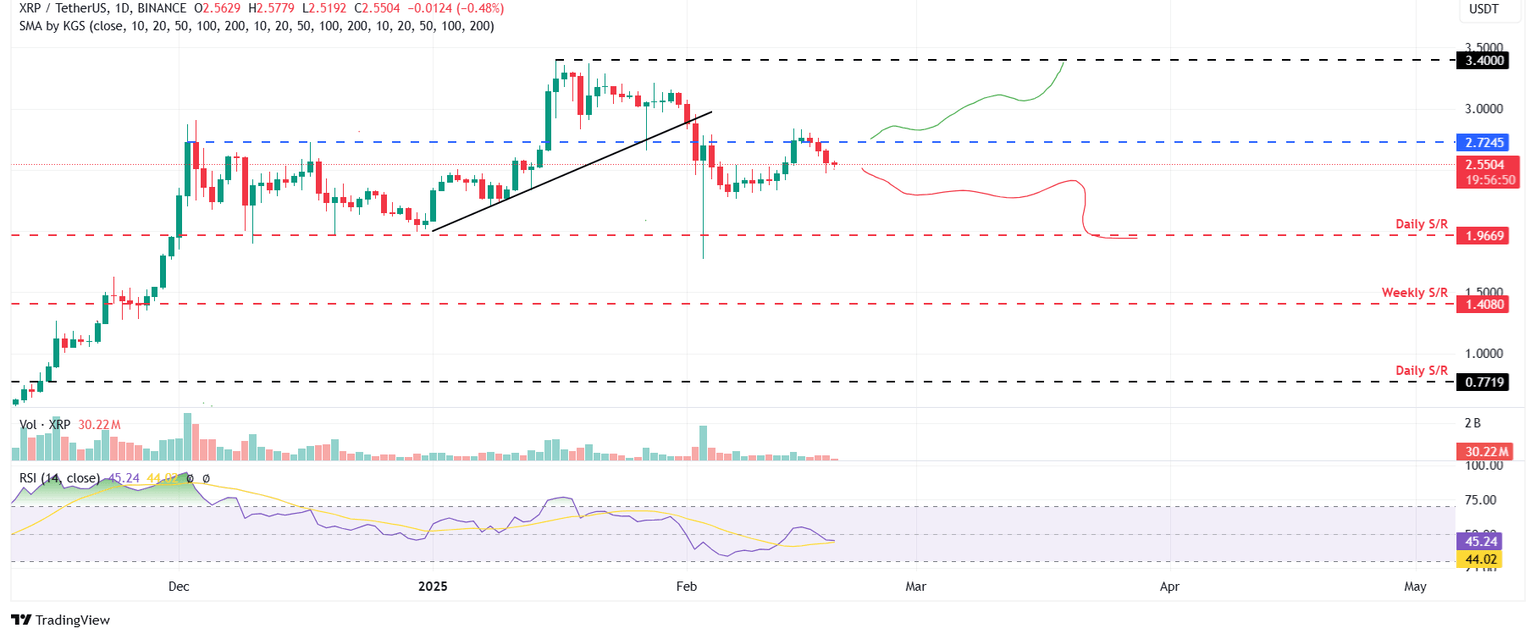 XRP/USDT daily chart