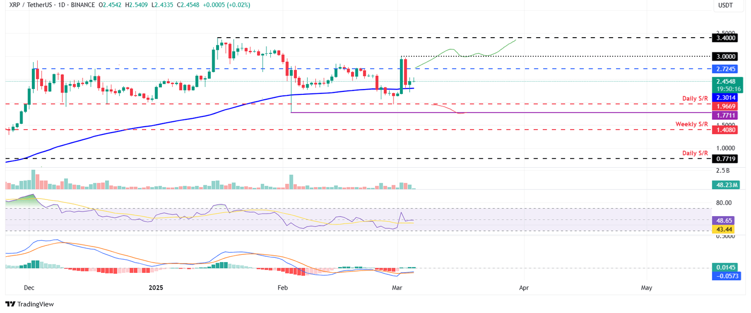 XRP/USDT daily chart