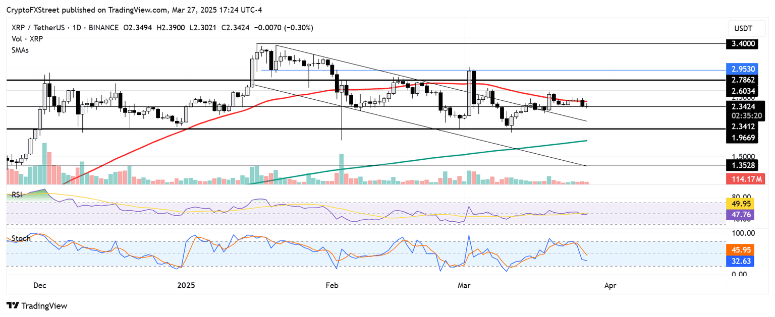 XRP/USDT daily chart