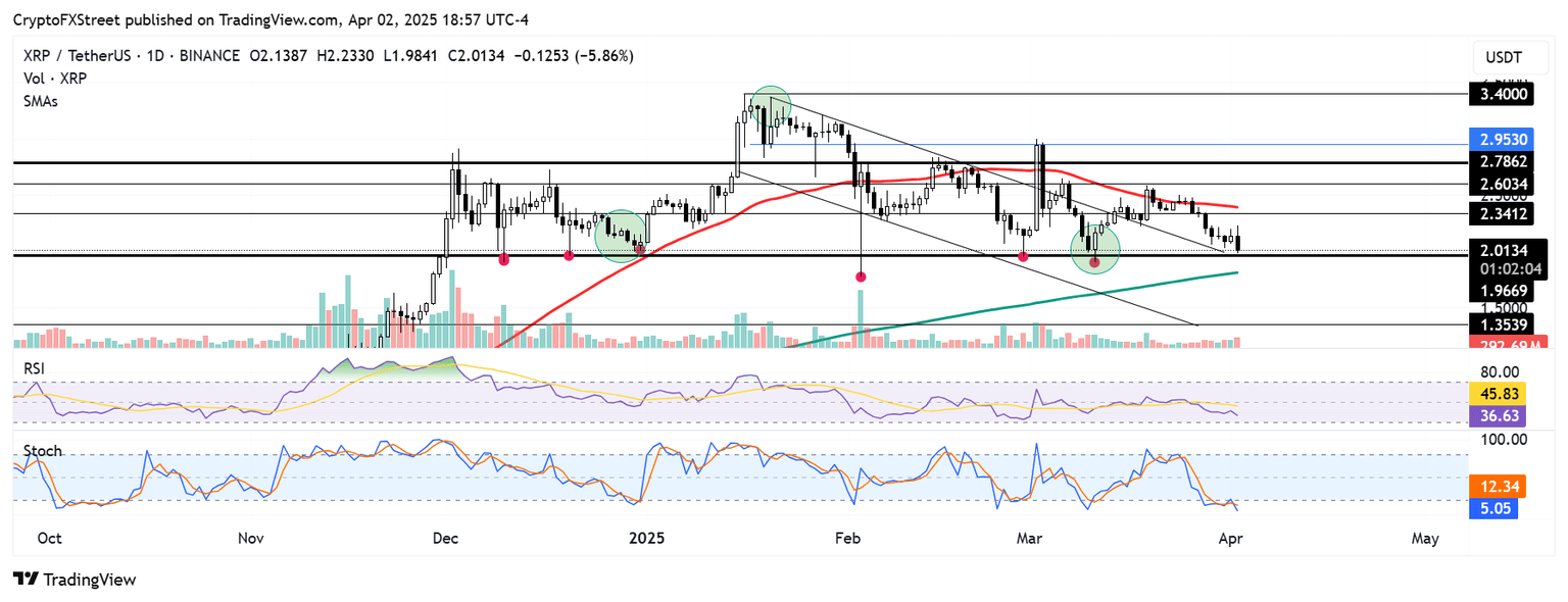 XRP/USDT daily chart
