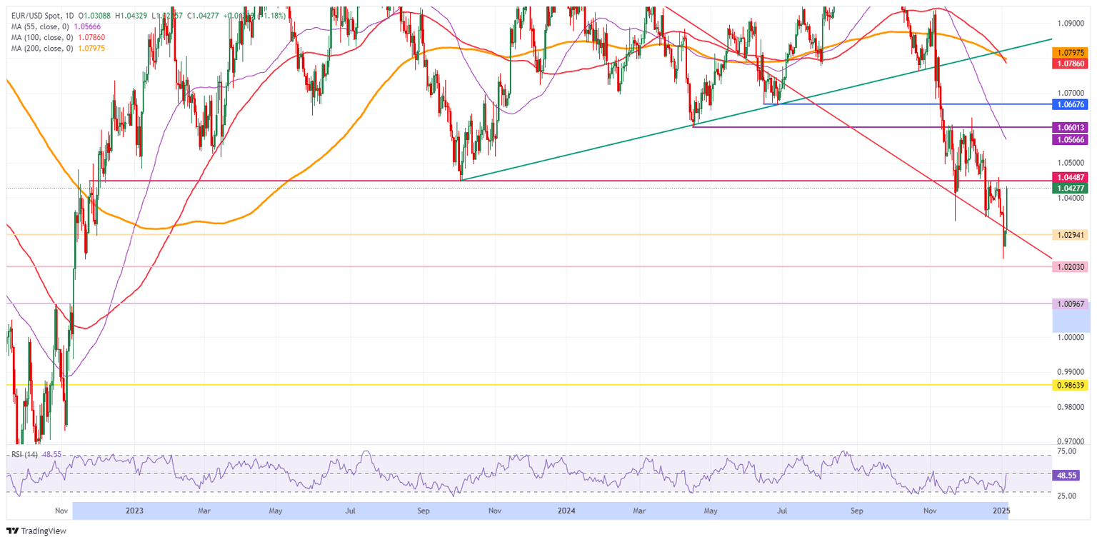 EUR/USD: Daily Chart