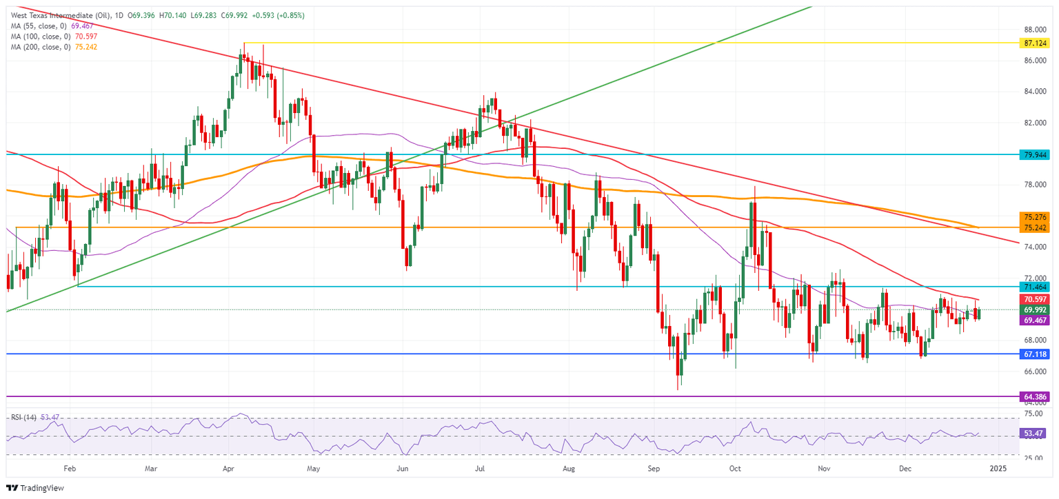 US WTI Crude Oil: Daily Chart