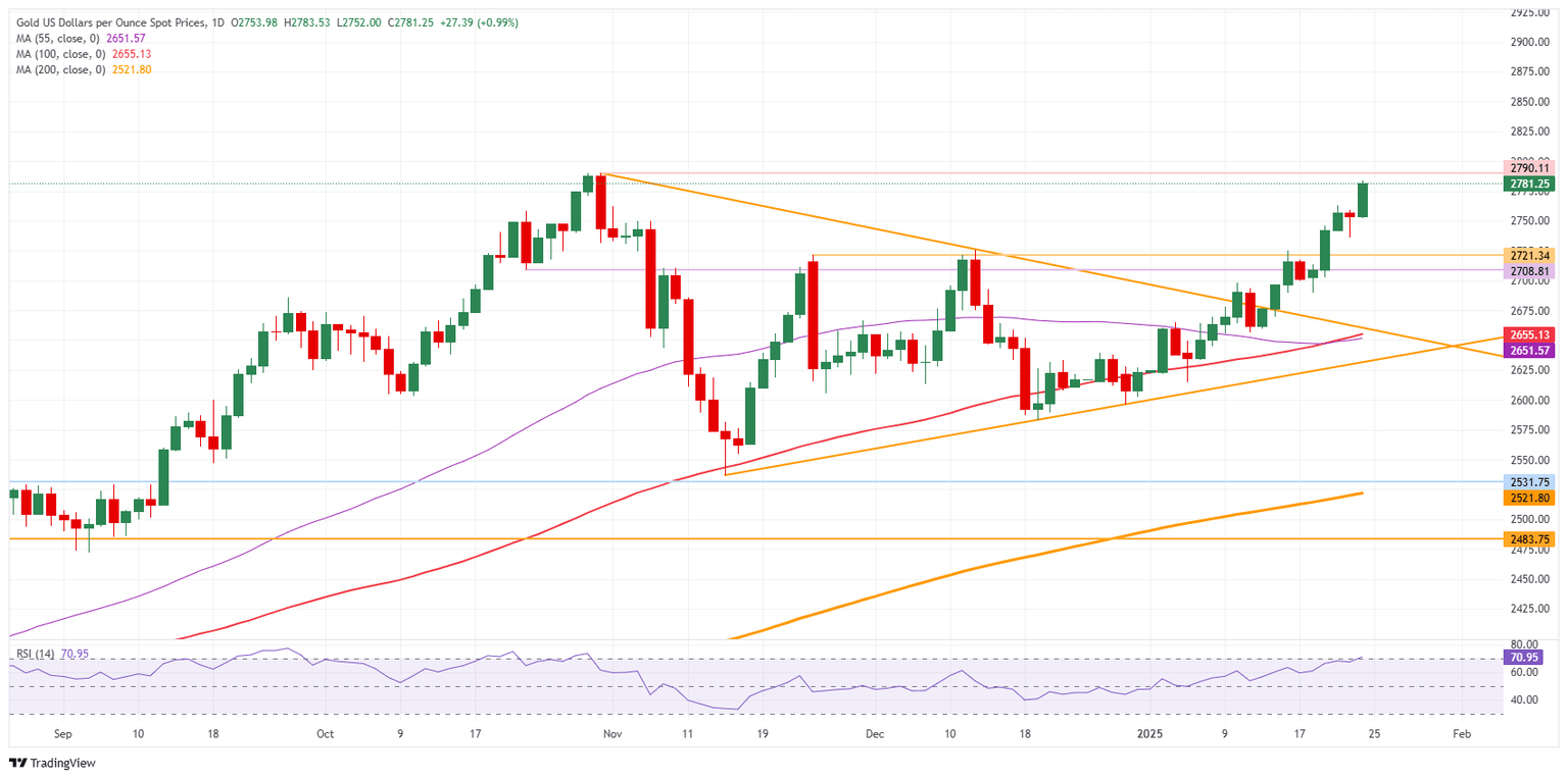 XAU/USD: Daily Chart