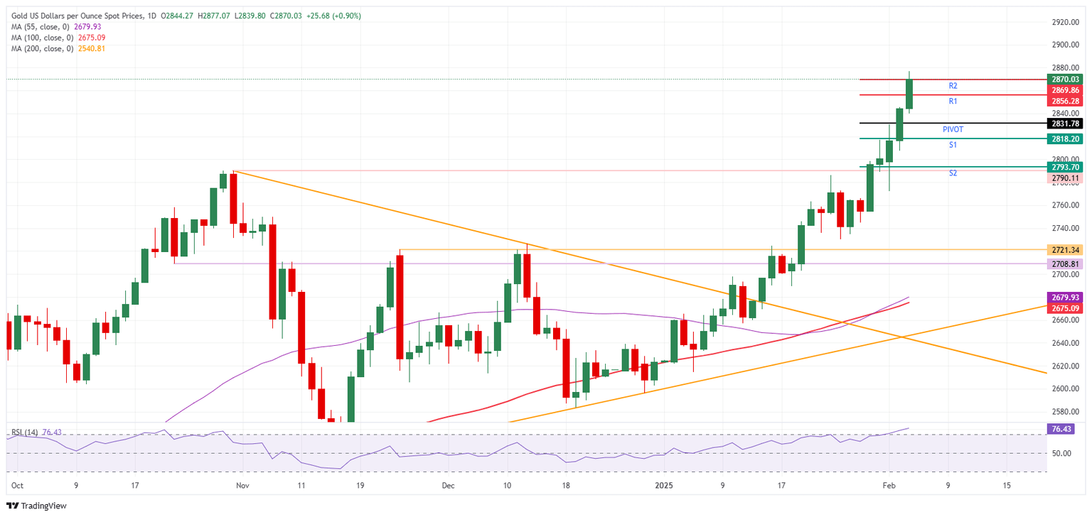 XAU/USD: Daily Chart
