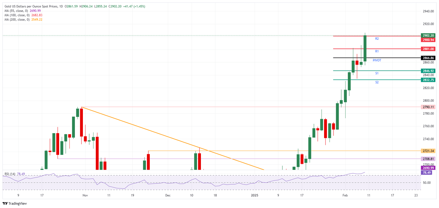 XAU/USD: Daily Chart