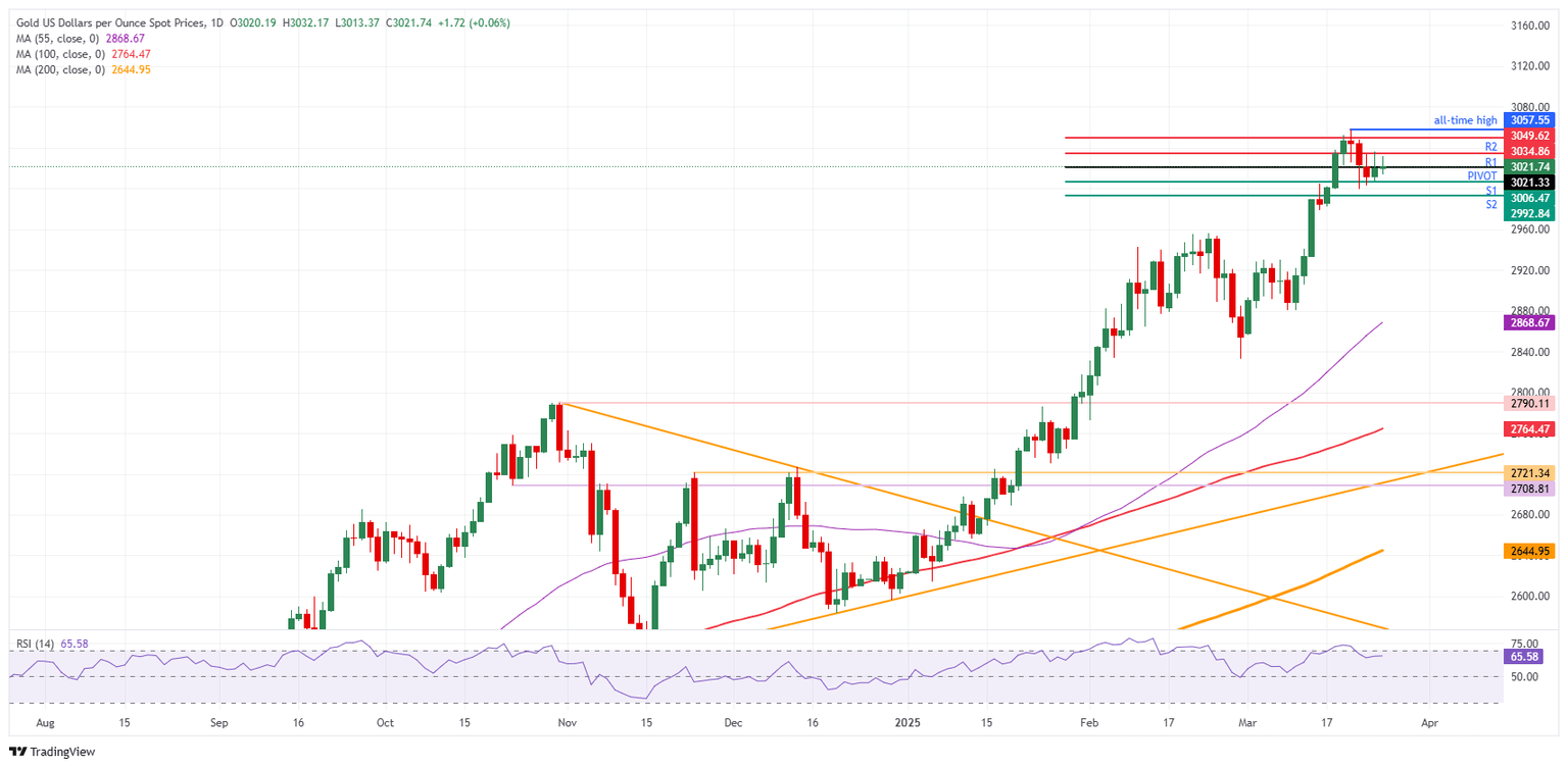 XAU/USD: Daily Chart
