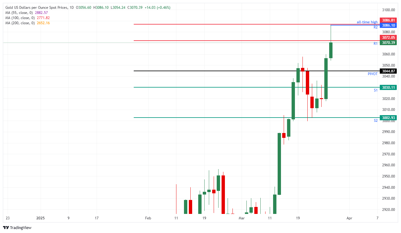 XAU/USD: Daily Chart