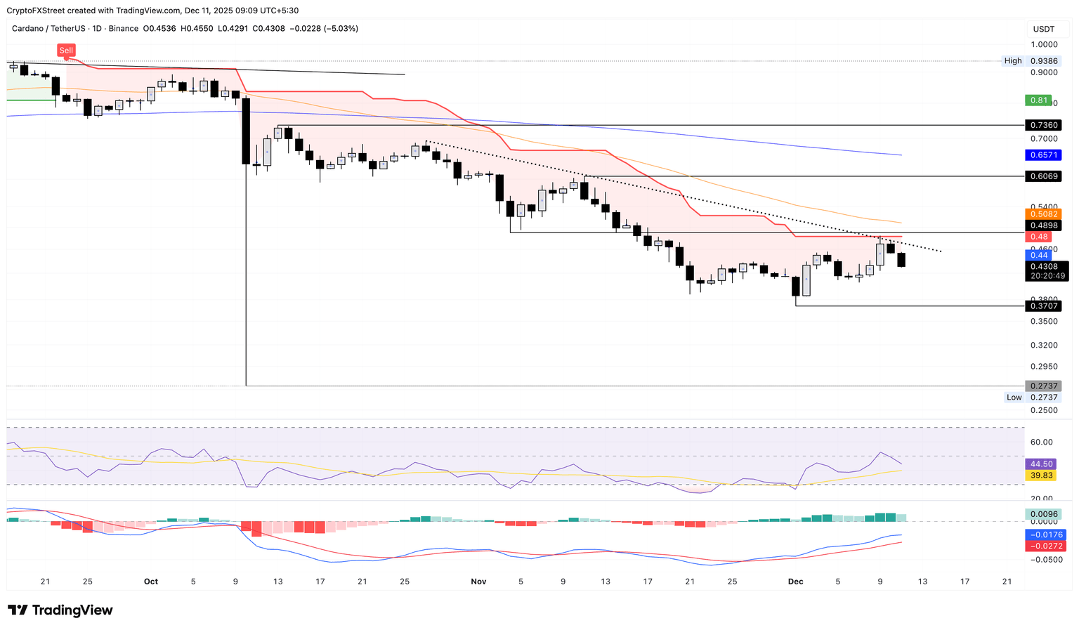 ADA/USDT daily logarithmic chart.