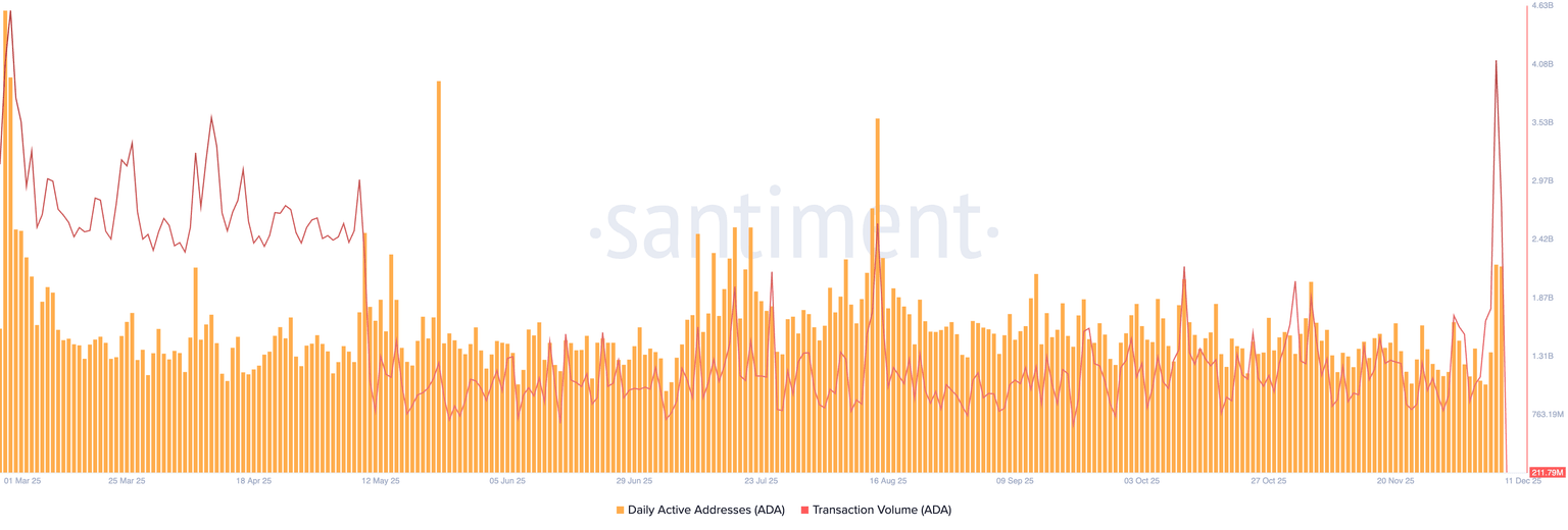 Cardano's transaction volume. Source: Santiment.