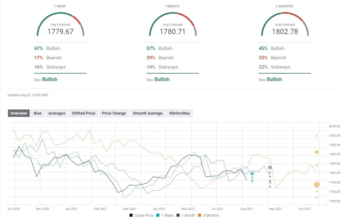 Gold Sentiment Poll