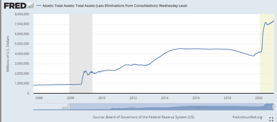 Federal Reserve Total Assets chart