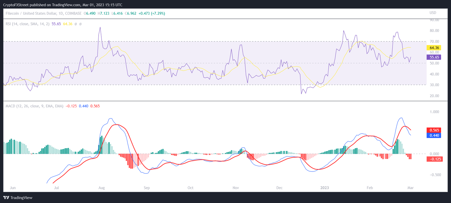 Filecoin MACD and RSI