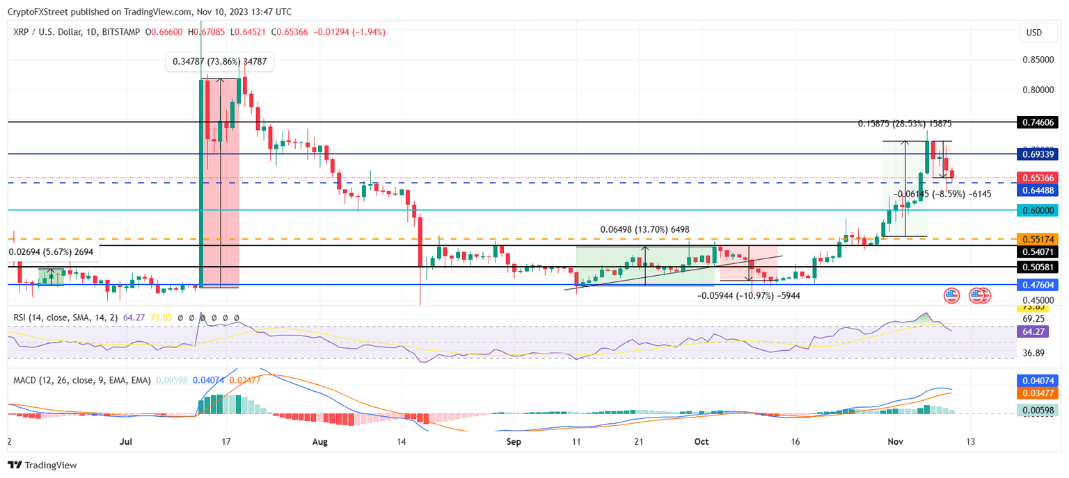 XRP/USD 1-day chart