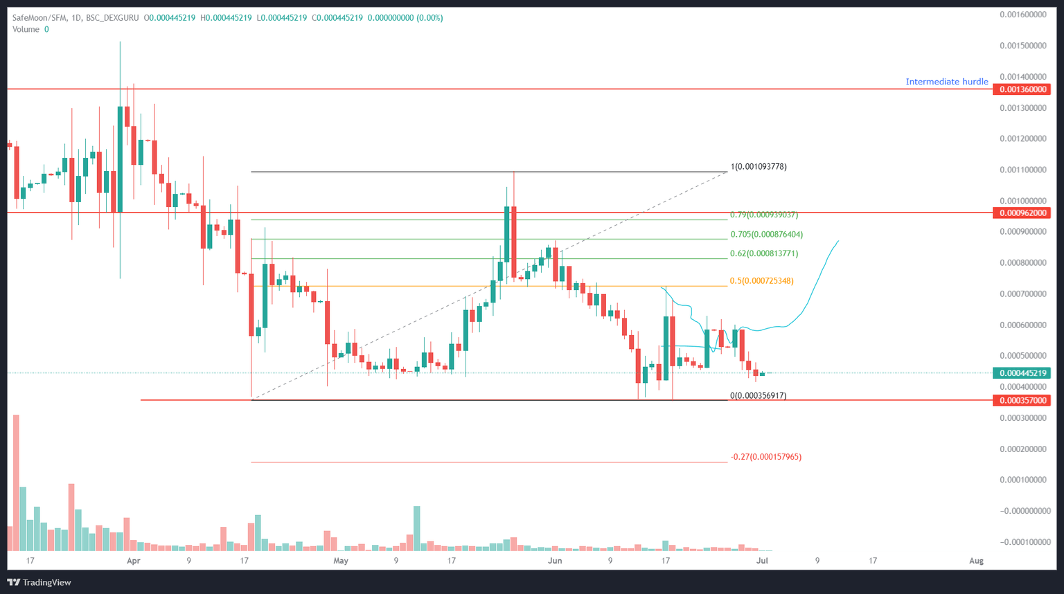 SAFEMOON/USDT 1-day chart
