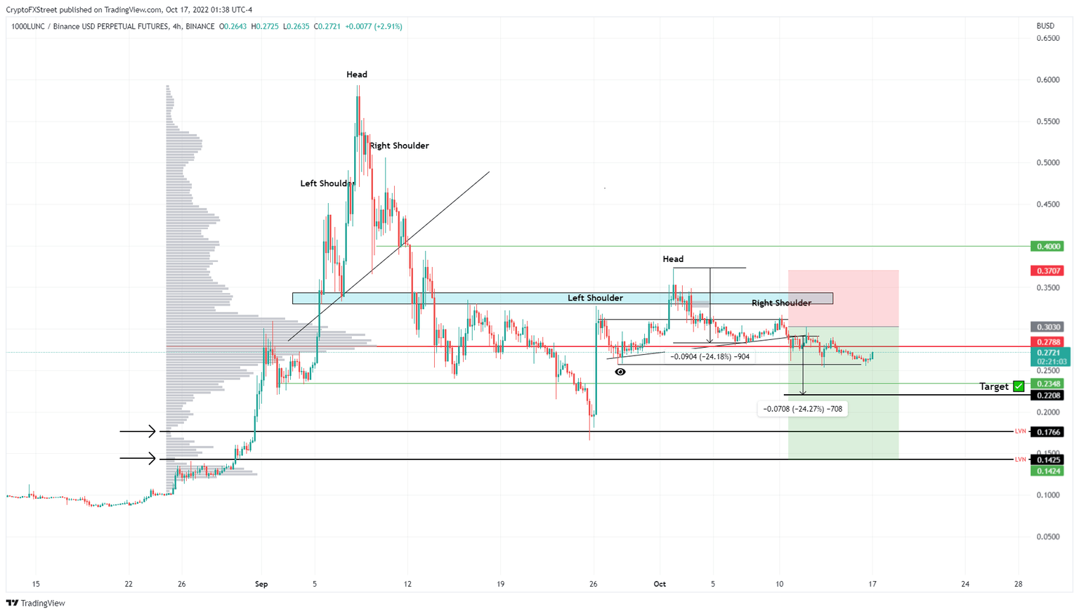 LUNC/USDT 4-hour chart
