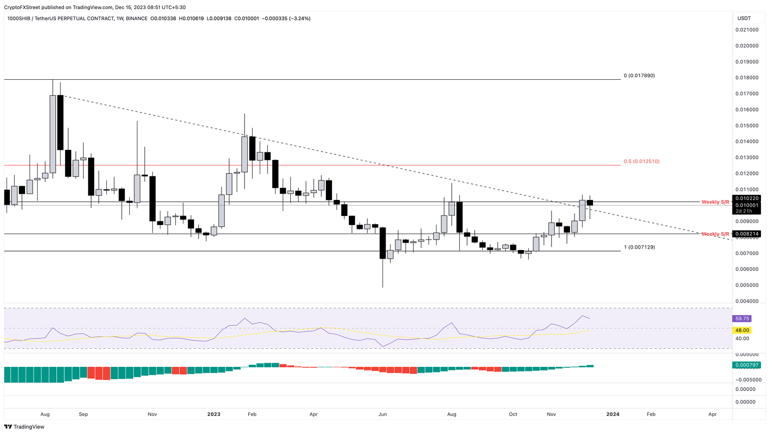 SHIB/USDT 1-day chart