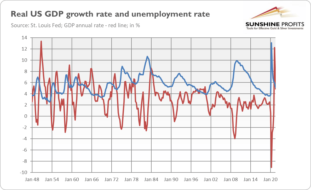 Real US GDP growth rate and unemployment rate