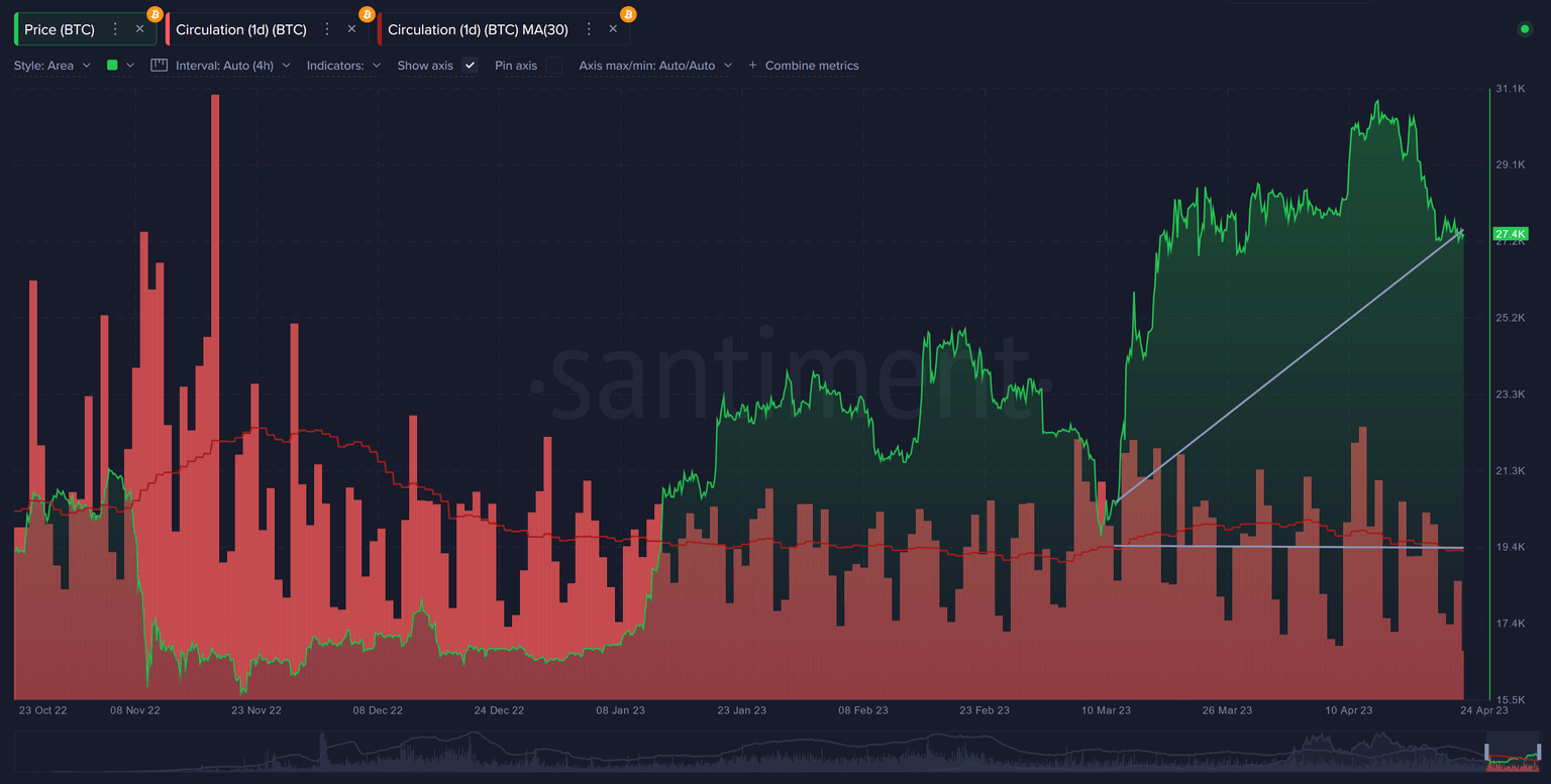 BTC circulation (unique tokens moving per day)